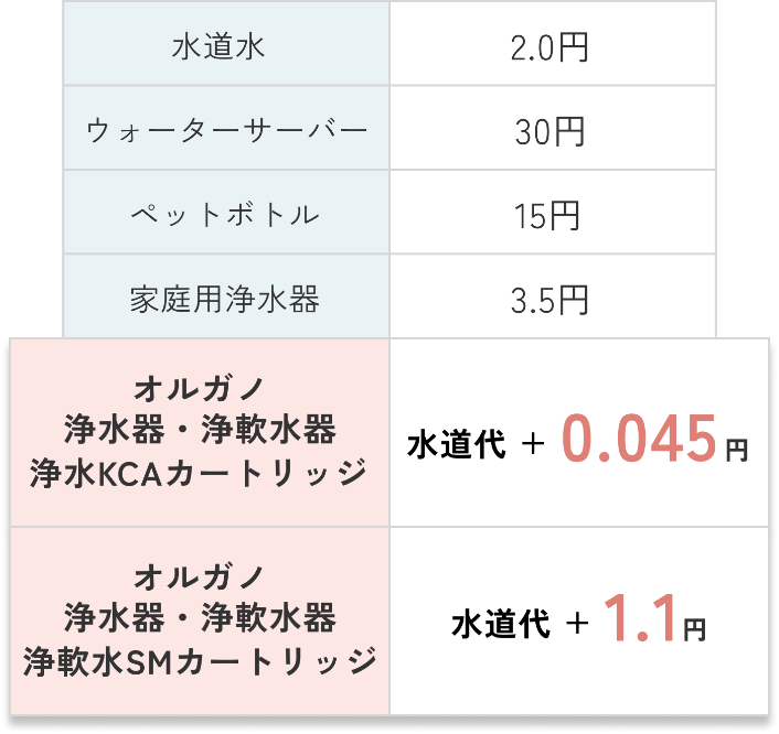 コーヒー１杯にかかるお水代の料金表