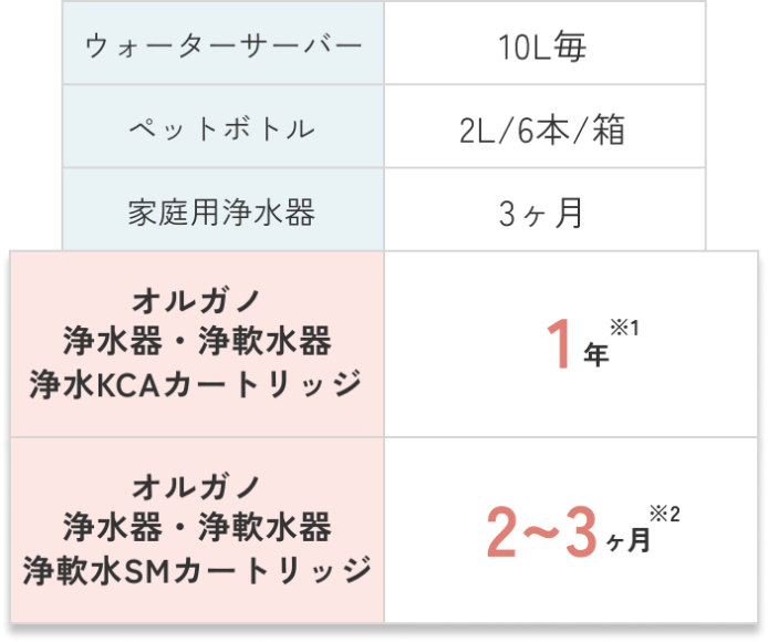 交換頻度の比較表
