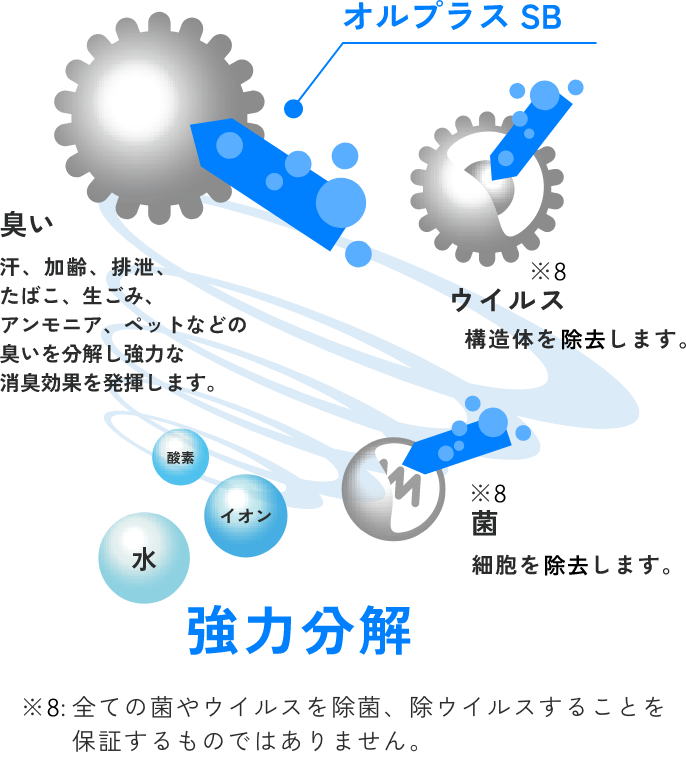 臭い・菌・ウイルスへの強さのメカニズム