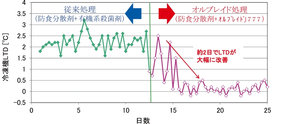 LTD（汚れ係数）が大幅低下！