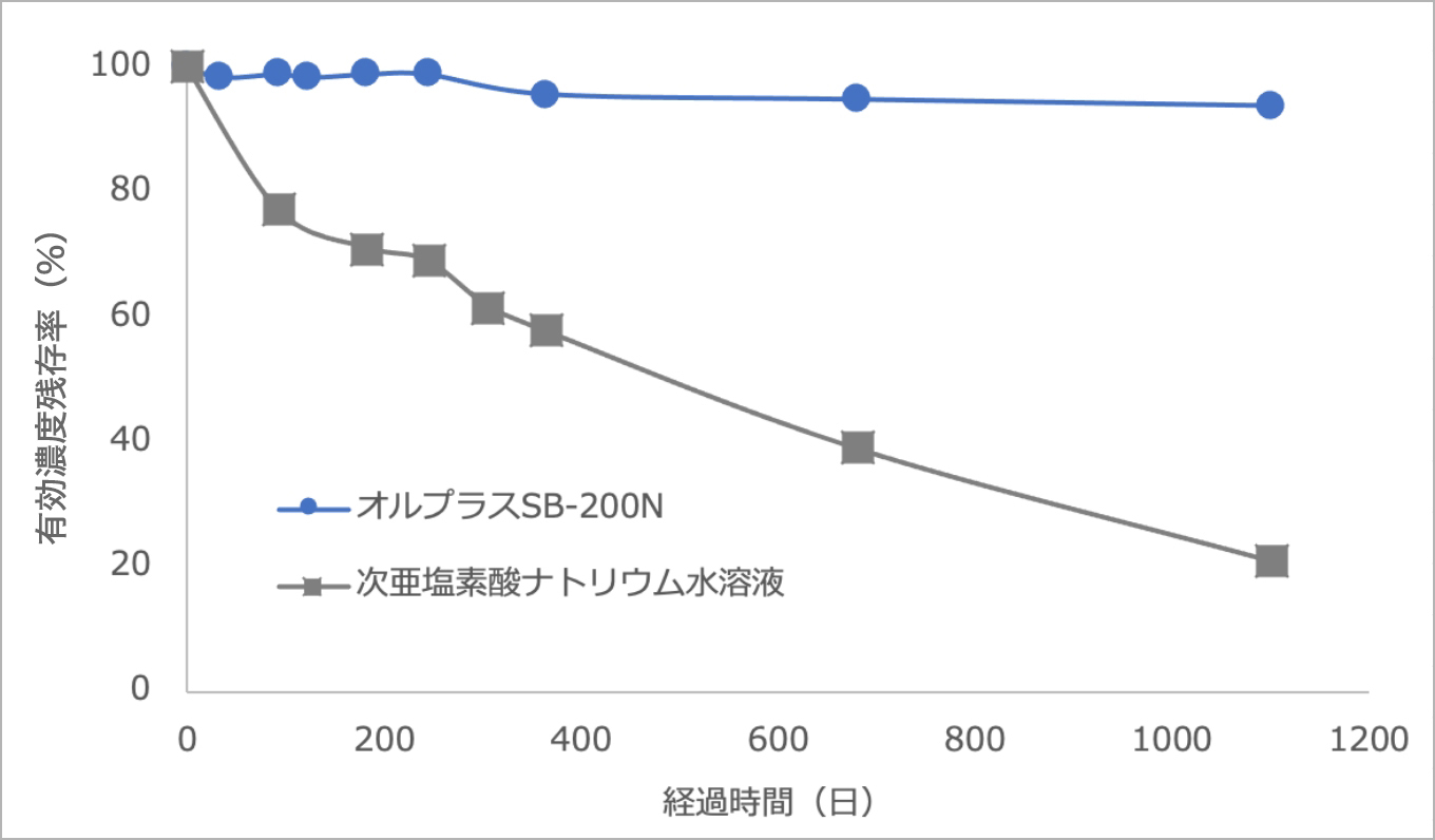 有効濃度は長持ちで安心！